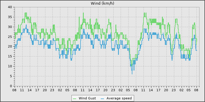 Wind Speed