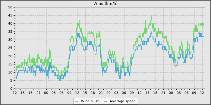 Wind Speed