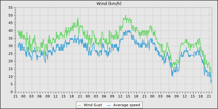 Wind Speed