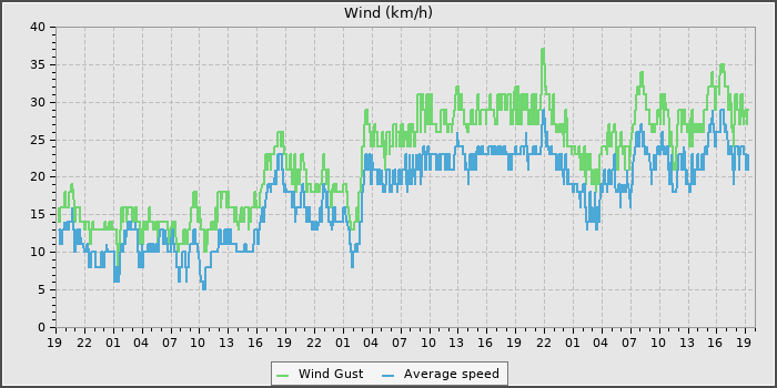 Wind Speed