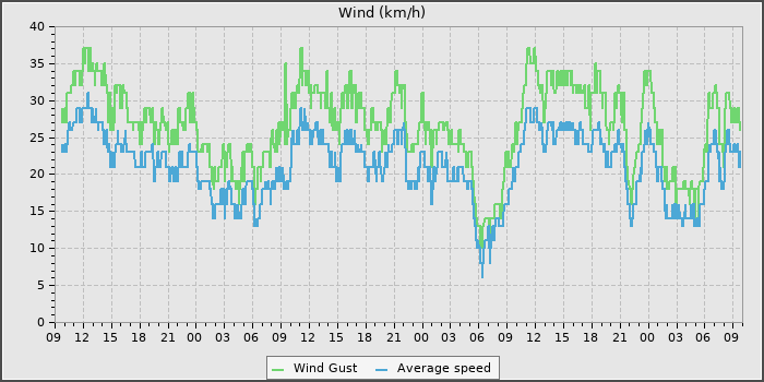 Wind Speed