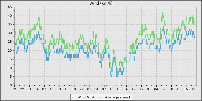 Wind Speed