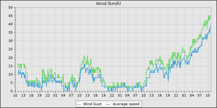 Wind Speed