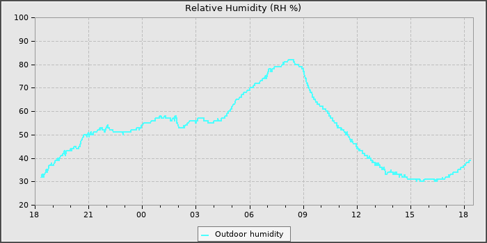 Humidity