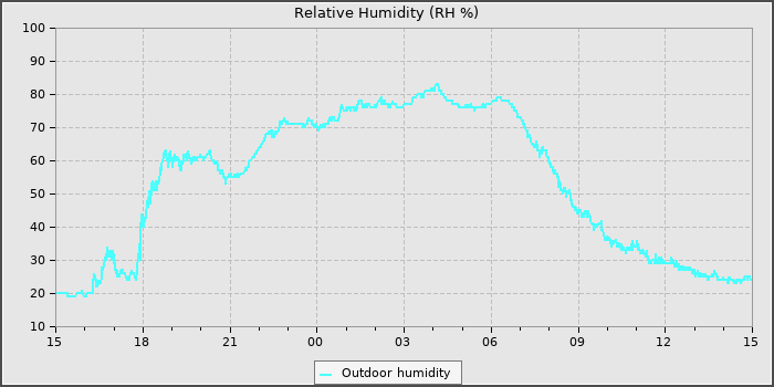 Humidity