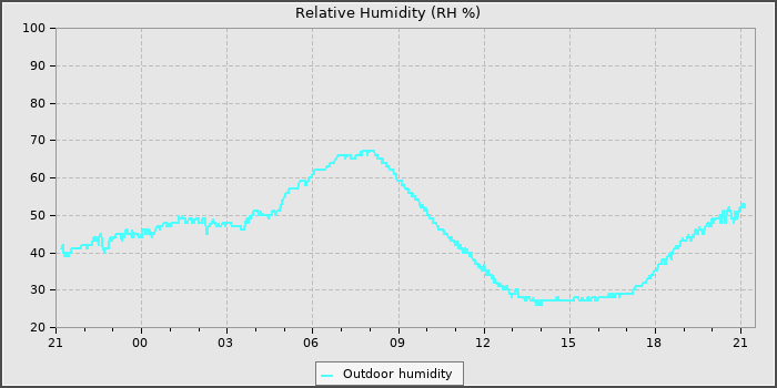 Humidity