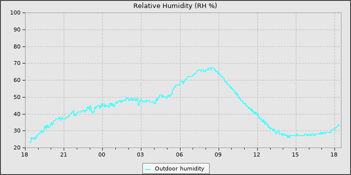 Humidity