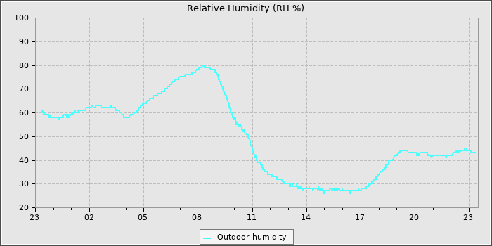 Humidity
