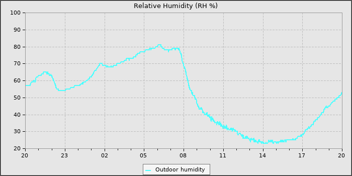 Humidity