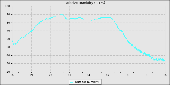 Humidity