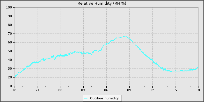 Humidity