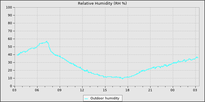 Humidity