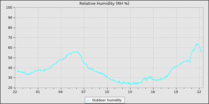 Humidity