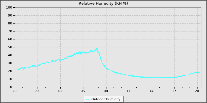 Humidity