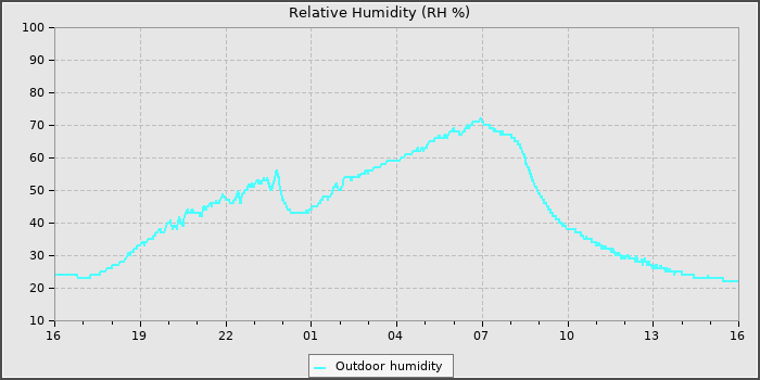 Humidity