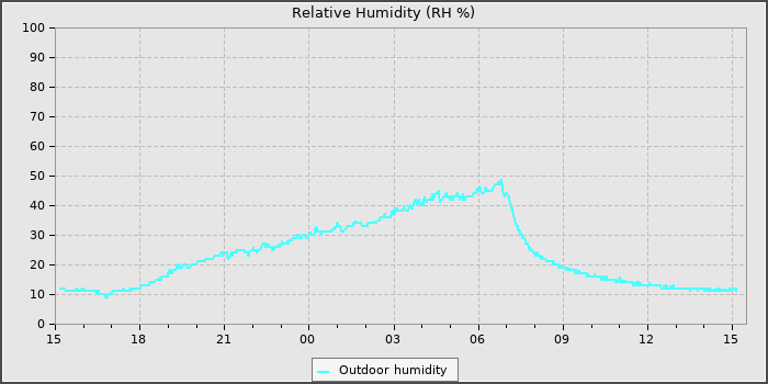 Humidity