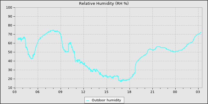 Humidity