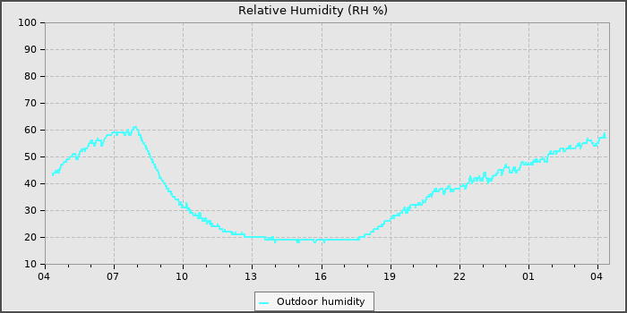 Humidity