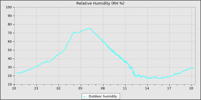 Humidity