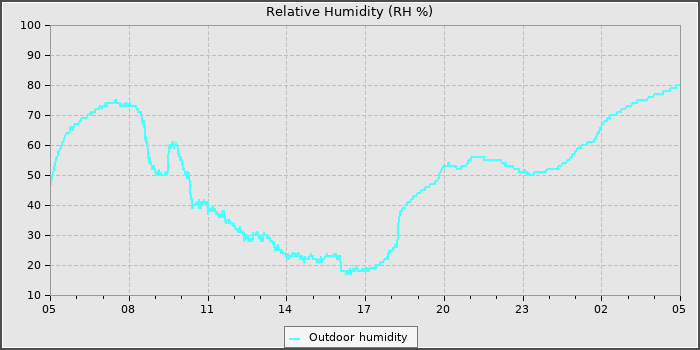 Humidity