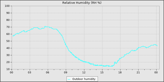 Humidity