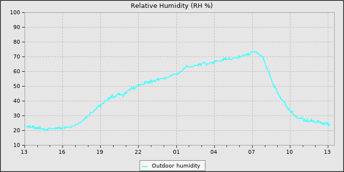 Humidity