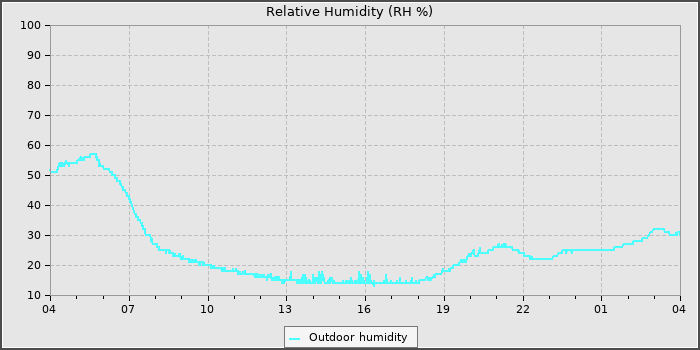 Humidity