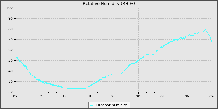 Humidity