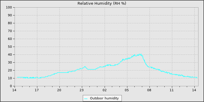 Humidity