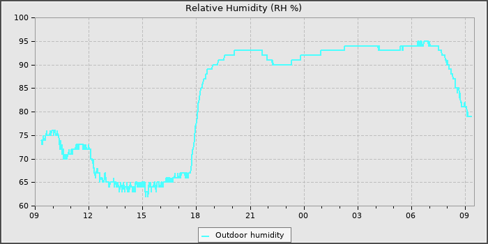 Humidity