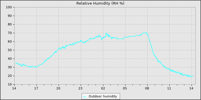 Humidity
