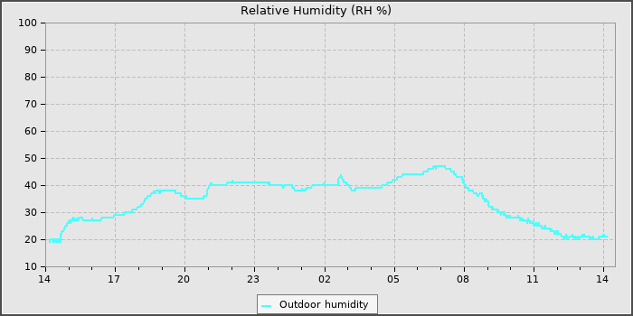 Humidity
