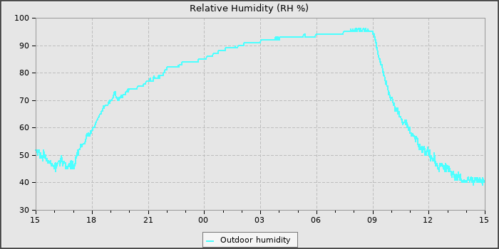 Humidity