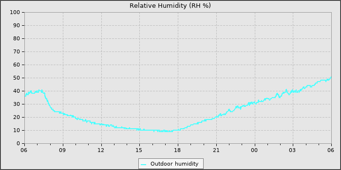 Humidity
