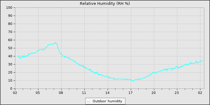 Humidity