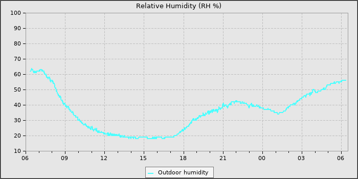 Humidity