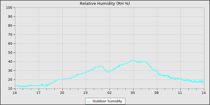 Humidity