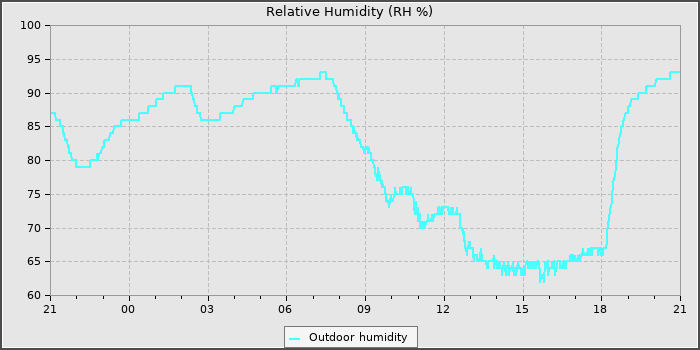 Humidity