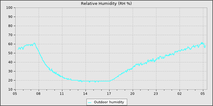 Humidity