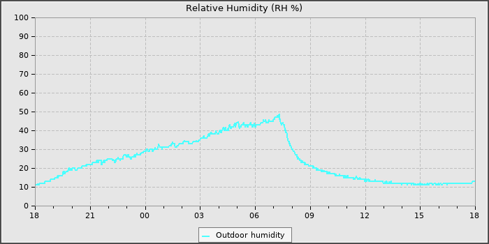 Humidity