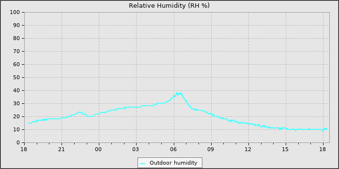 Humidity