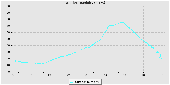 Humidity