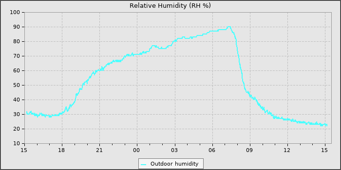 Humidity