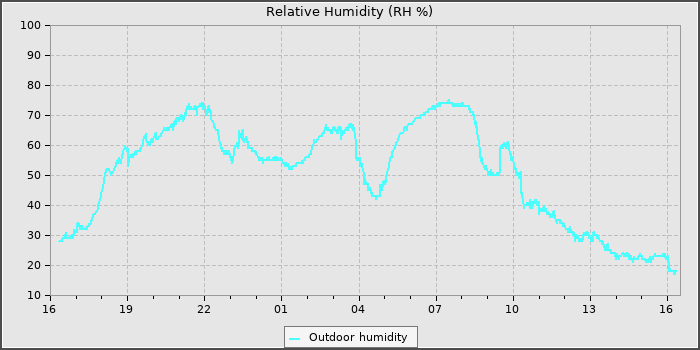Humidity