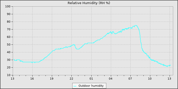 Humidity
