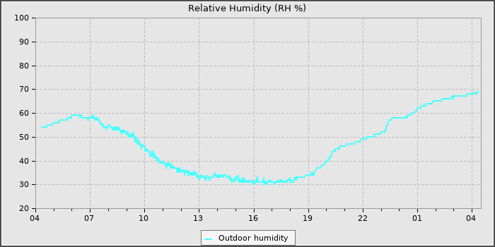 Humidity