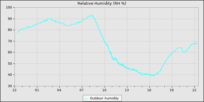 Humidity