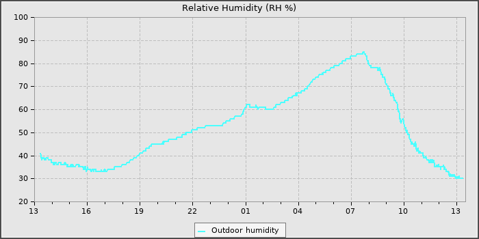 Humidity