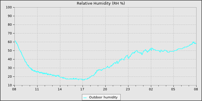 Humidity