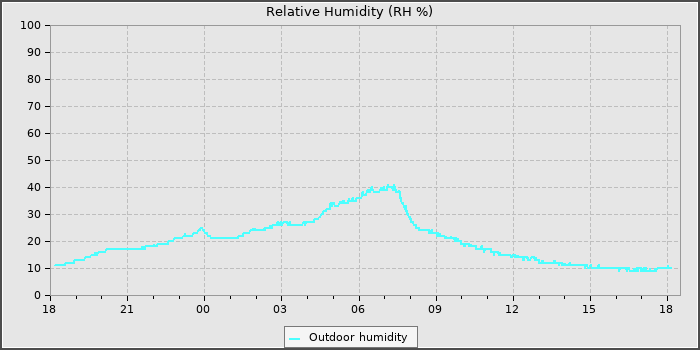 Humidity